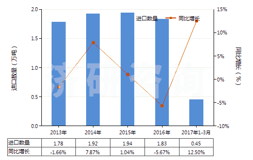 2013-2017年3月中國硫化橡膠制其他用墊片,墊圈(包括密封墊,硬質(zhì)橡膠除外)(HS40169390)進(jìn)口量及增速統(tǒng)計(jì) 2013-2017年3月中國硫化橡膠制其他用墊片,墊圈(包括密封墊,硬質(zhì)橡膠除外)(HS40169390)進(jìn)口量及增速統(tǒng)計(jì)